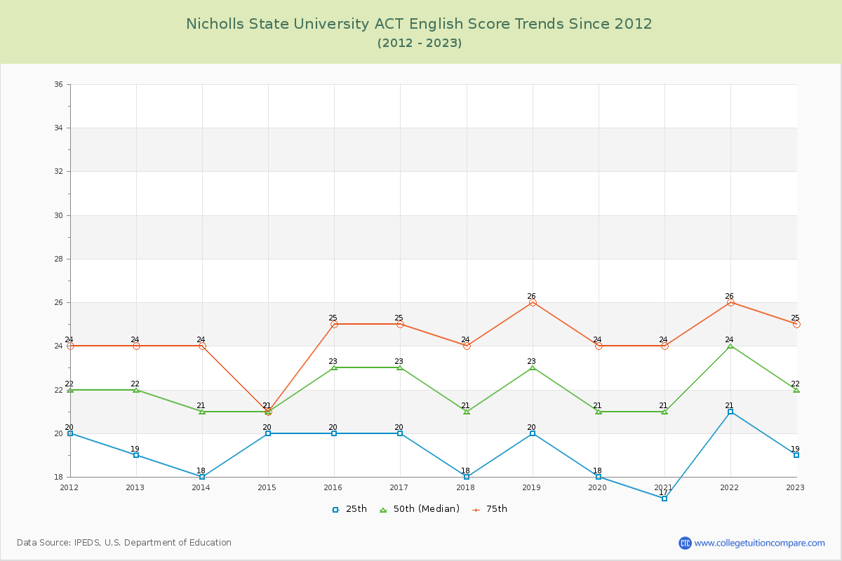 Nicholls State University ACT English Trends Chart