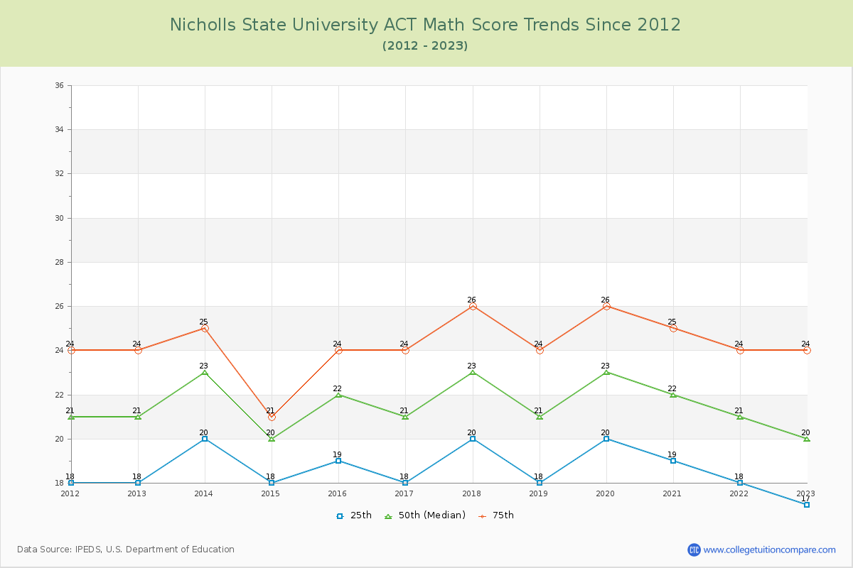 Nicholls State University ACT Math Score Trends Chart