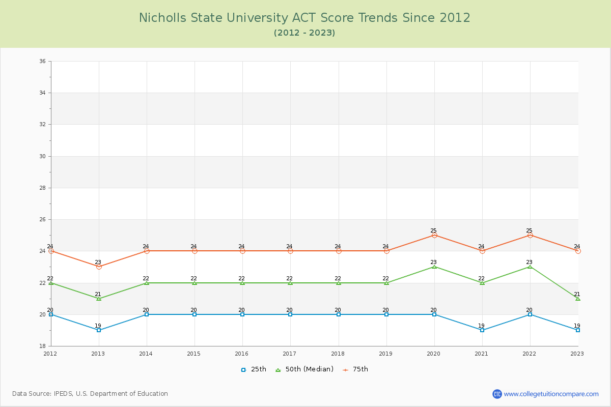 Nicholls State University ACT Score Trends Chart