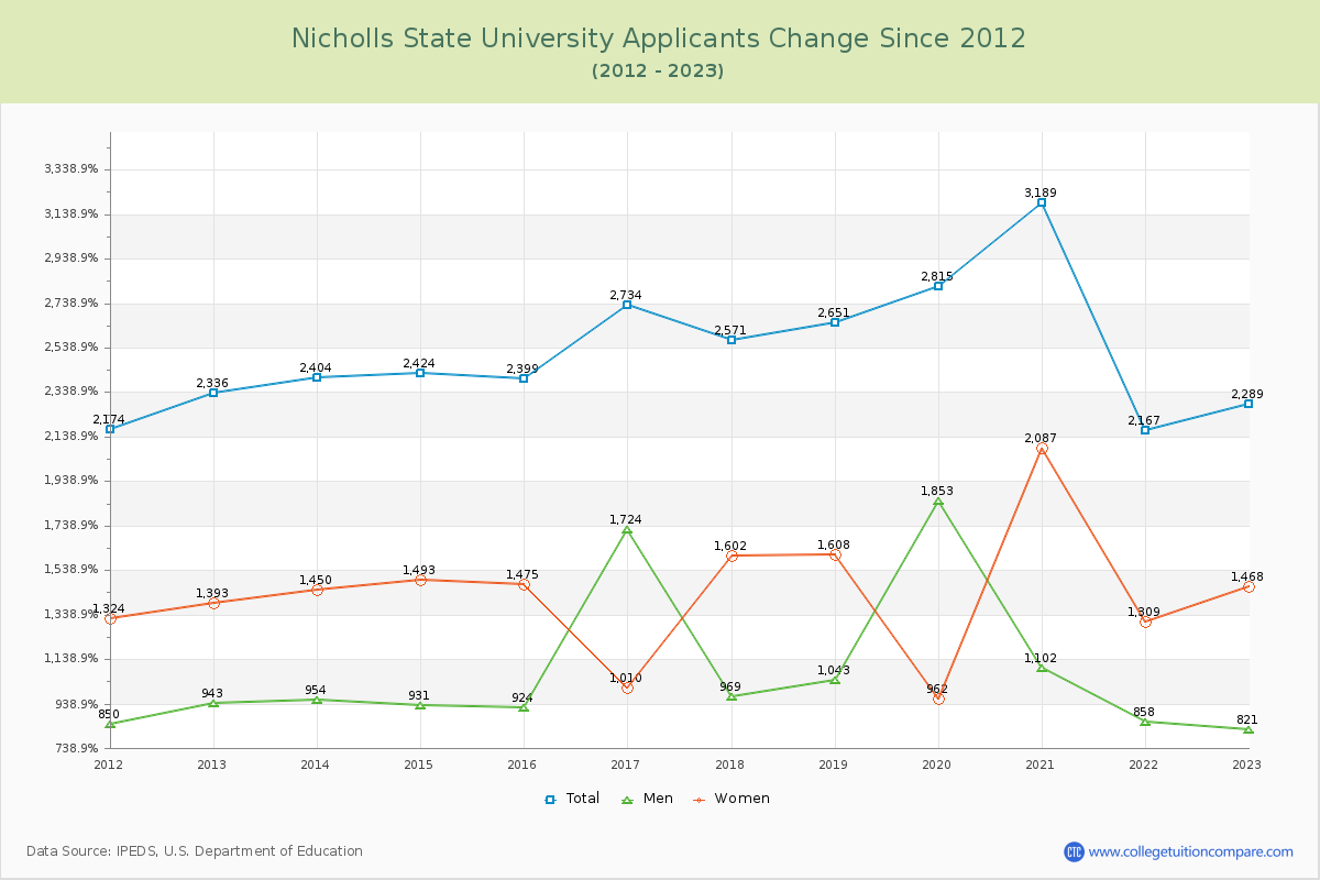 Nicholls State University Number of Applicants Changes Chart