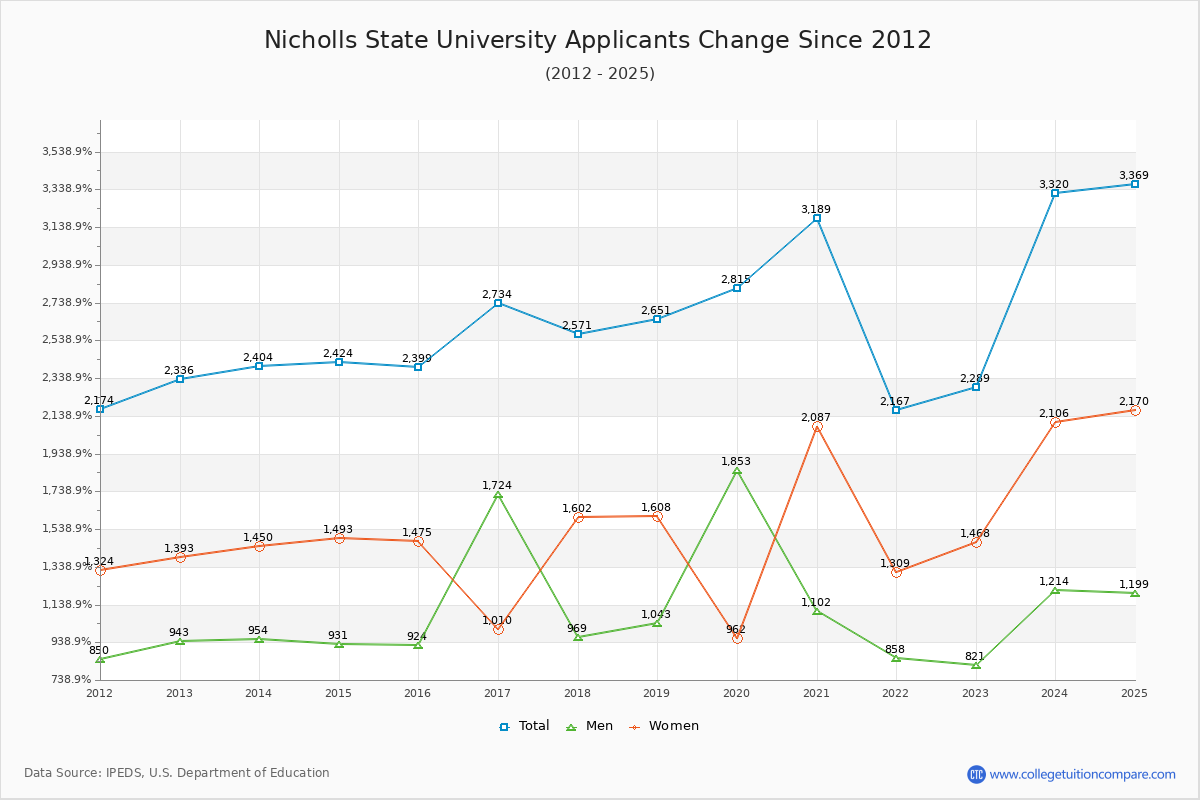 Nicholls State University - 10 Year Applicants, Admissions, and Enrollment Trends Chart