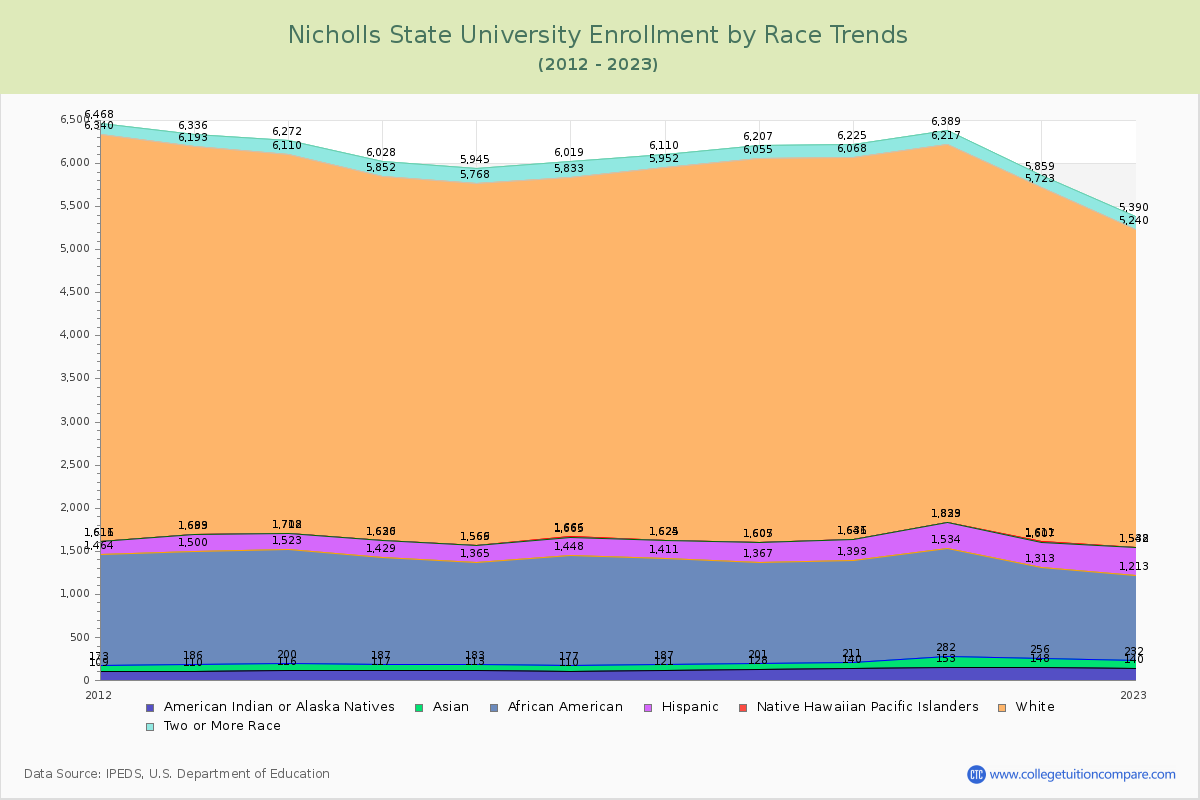 Nicholls State University Enrollment by Race Trends Chart