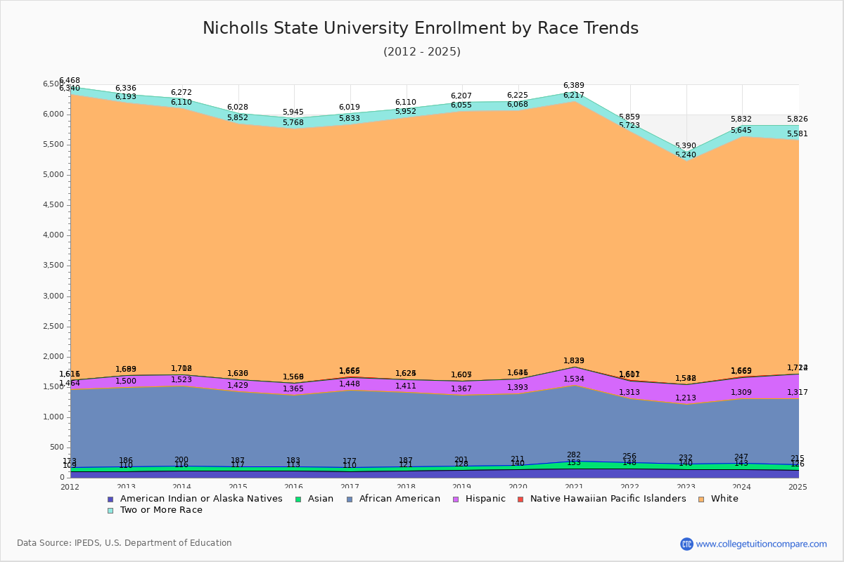 Nicholls State University Enrollment by Race Trends Chart