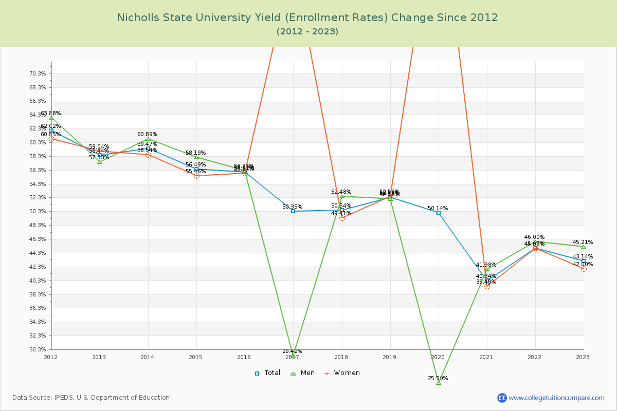 Nicholls State University Yield (Enrollment Rate) Changes Chart