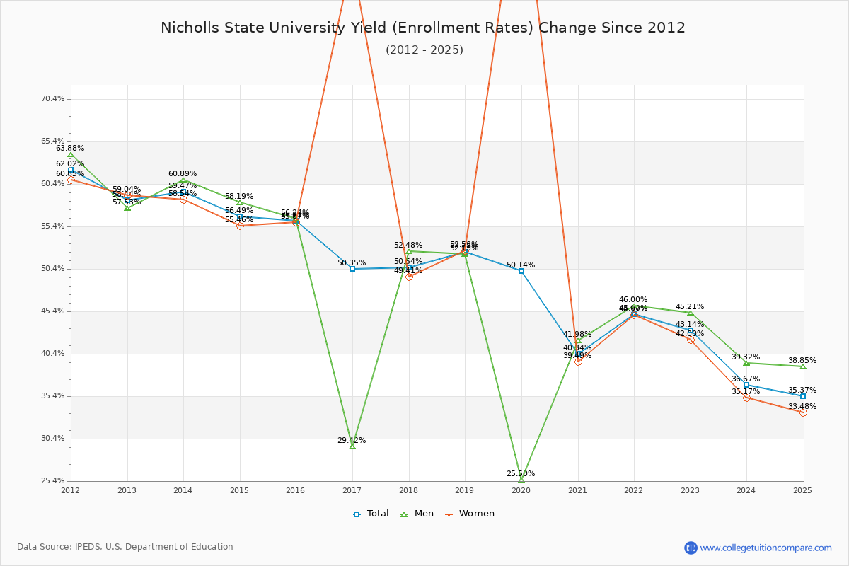 Nicholls State University enrollment rate trends chart showing historical yield changes from 2015 to 2025