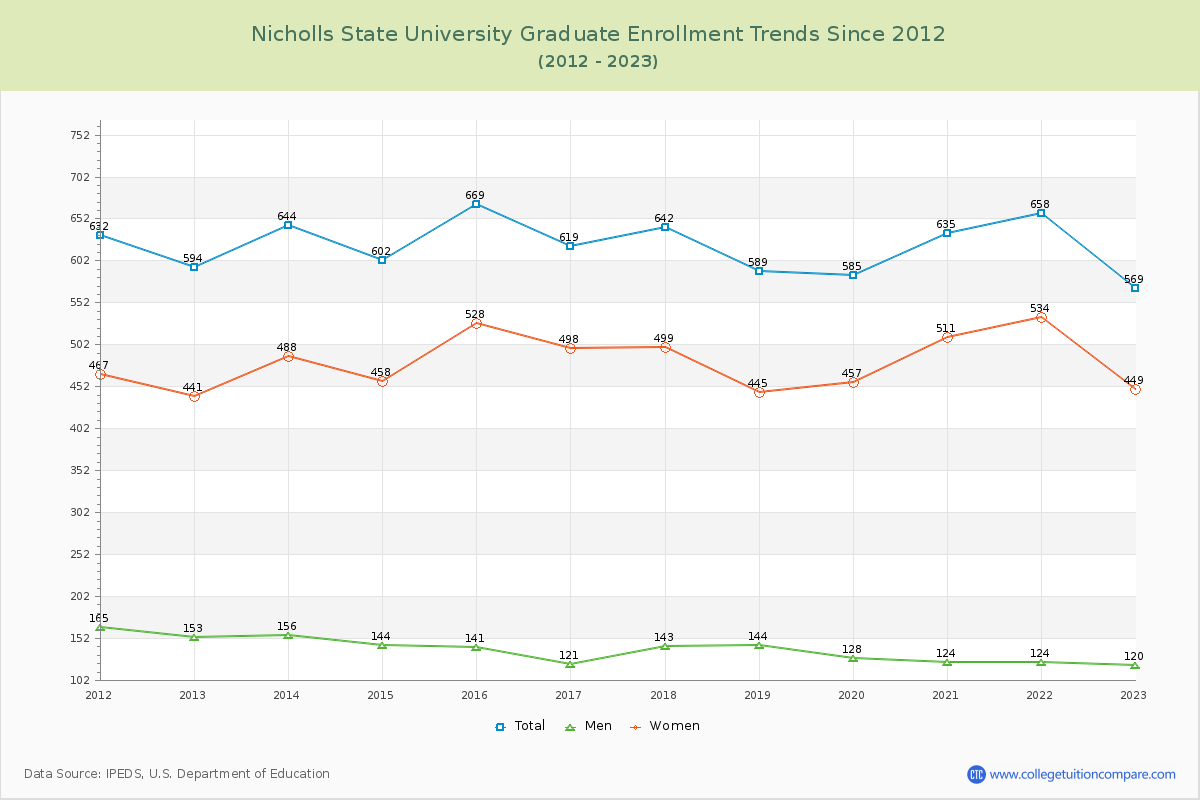 Nicholls State University Graduate Enrollment Trends Chart