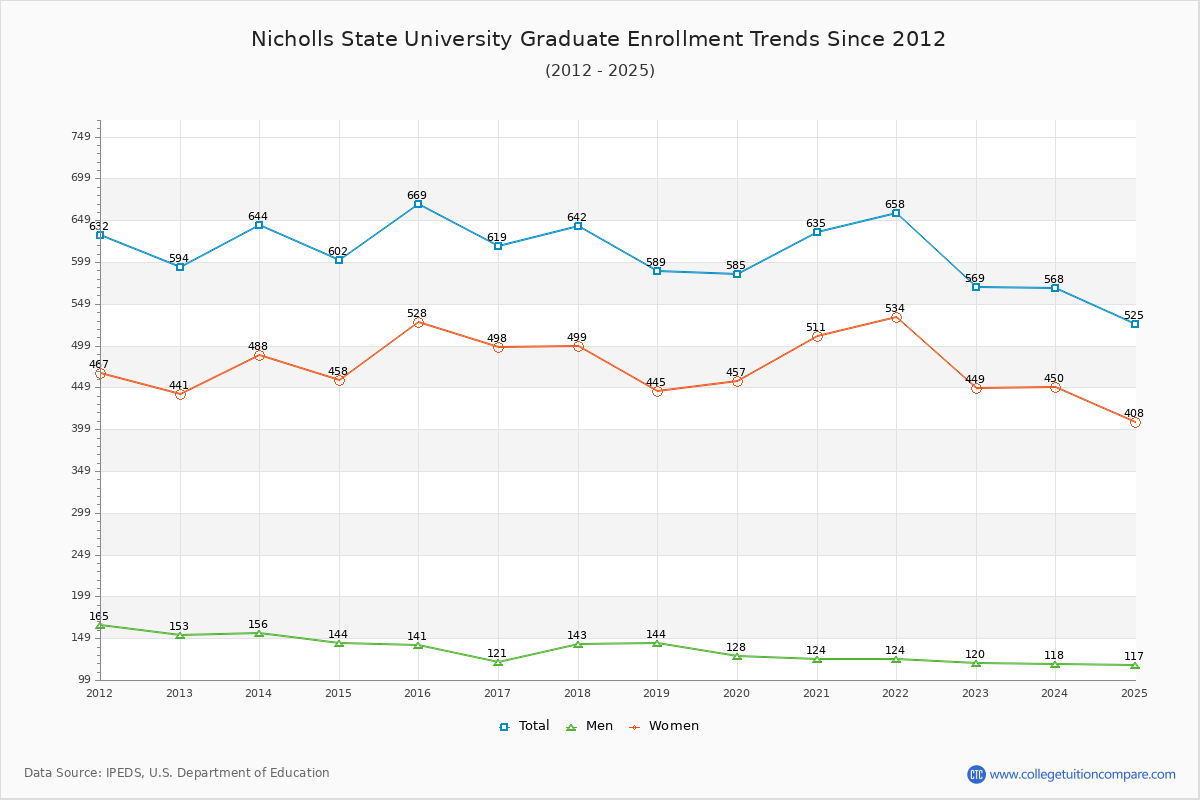 Nicholls State University Graduate Enrollment Trends Chart