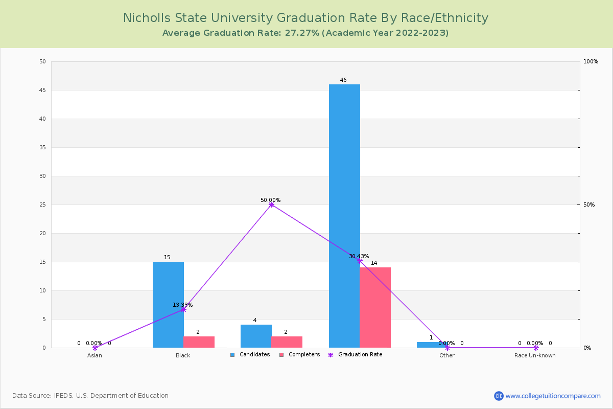 Nicholls State University graduate rate by race