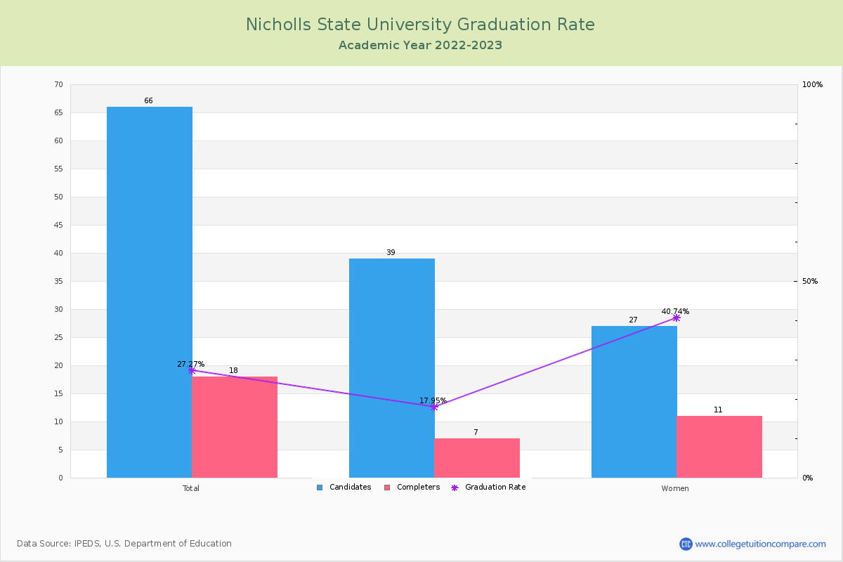 Nicholls State University graduate rate