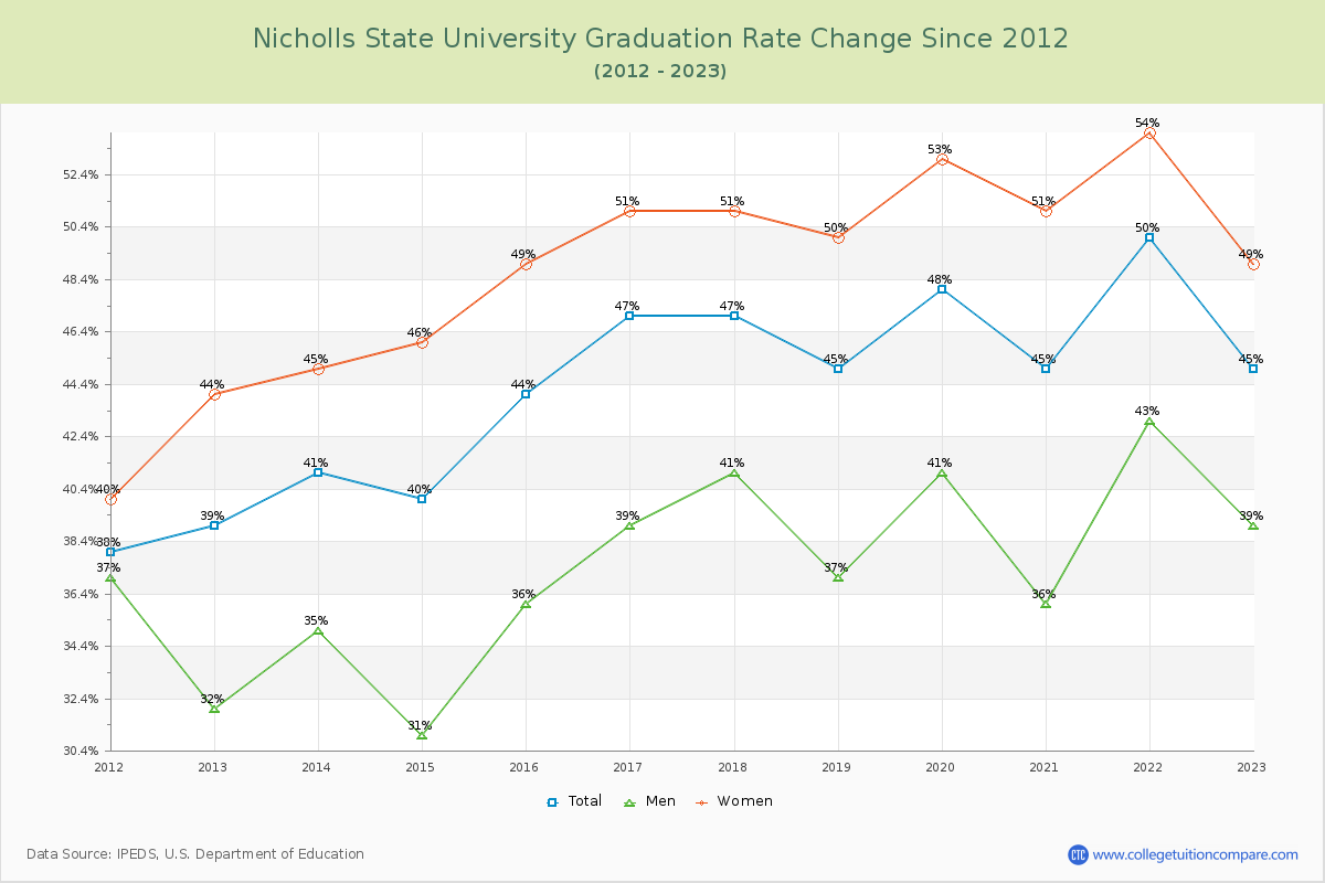 Nicholls State University Graduation Rate Changes Chart
