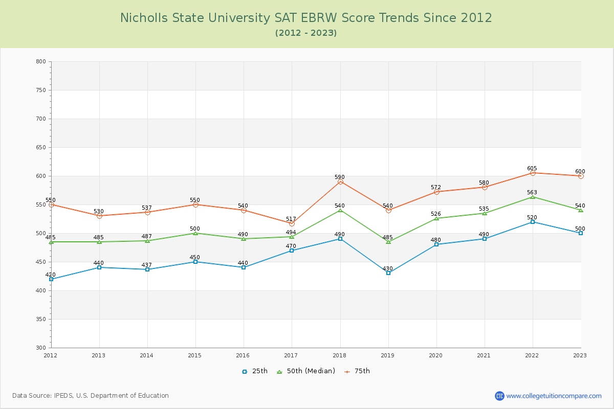Nicholls State University SAT EBRW (Evidence-Based Reading and Writing) Trends Chart