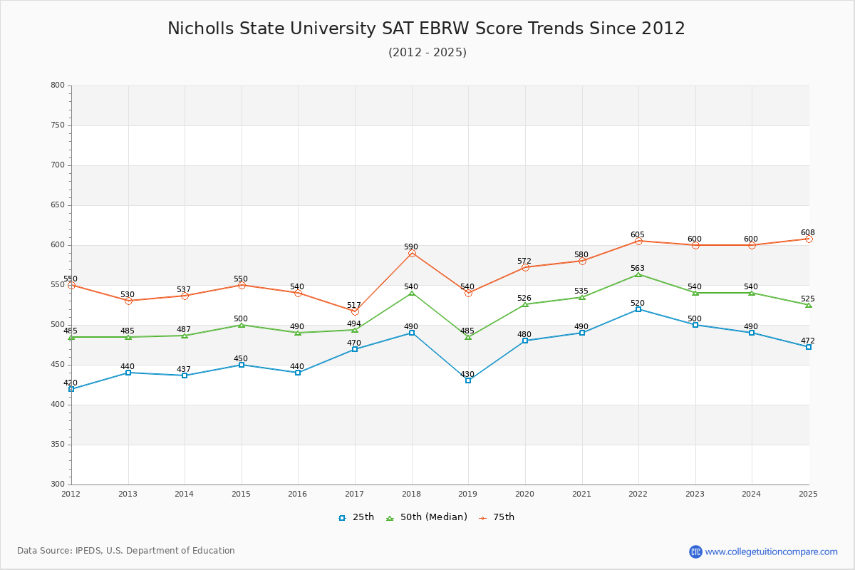 Nicholls State University SAT EBRW (Evidence-Based Reading and Writing) Trends Chart