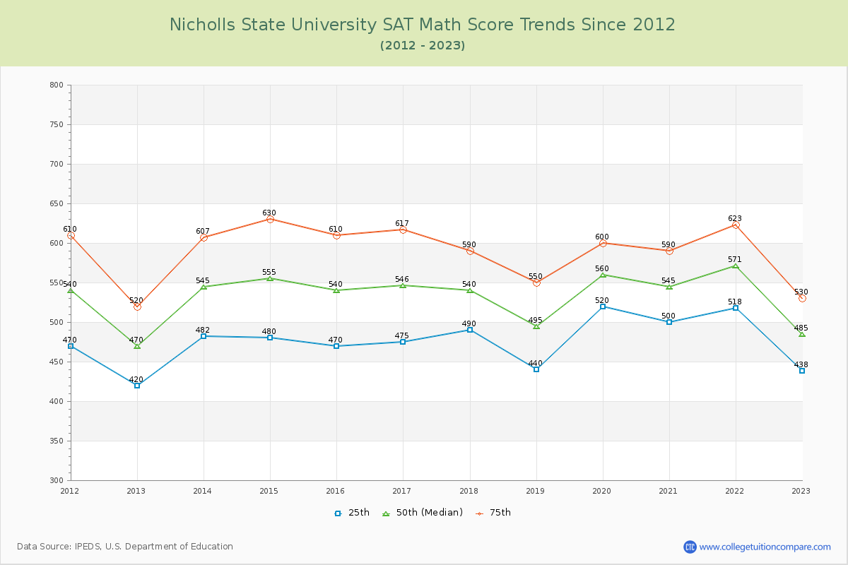 Nicholls State University SAT Math Score Trends Chart