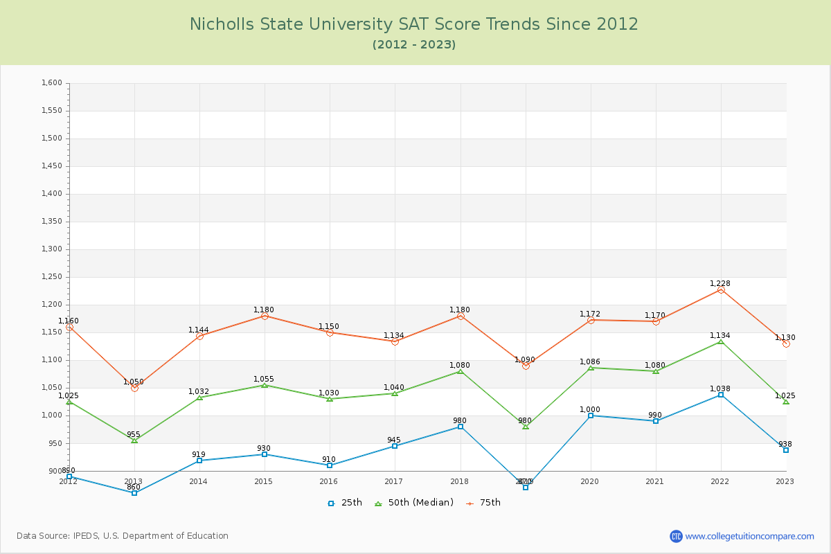 Nicholls State University SAT Score Trends Chart