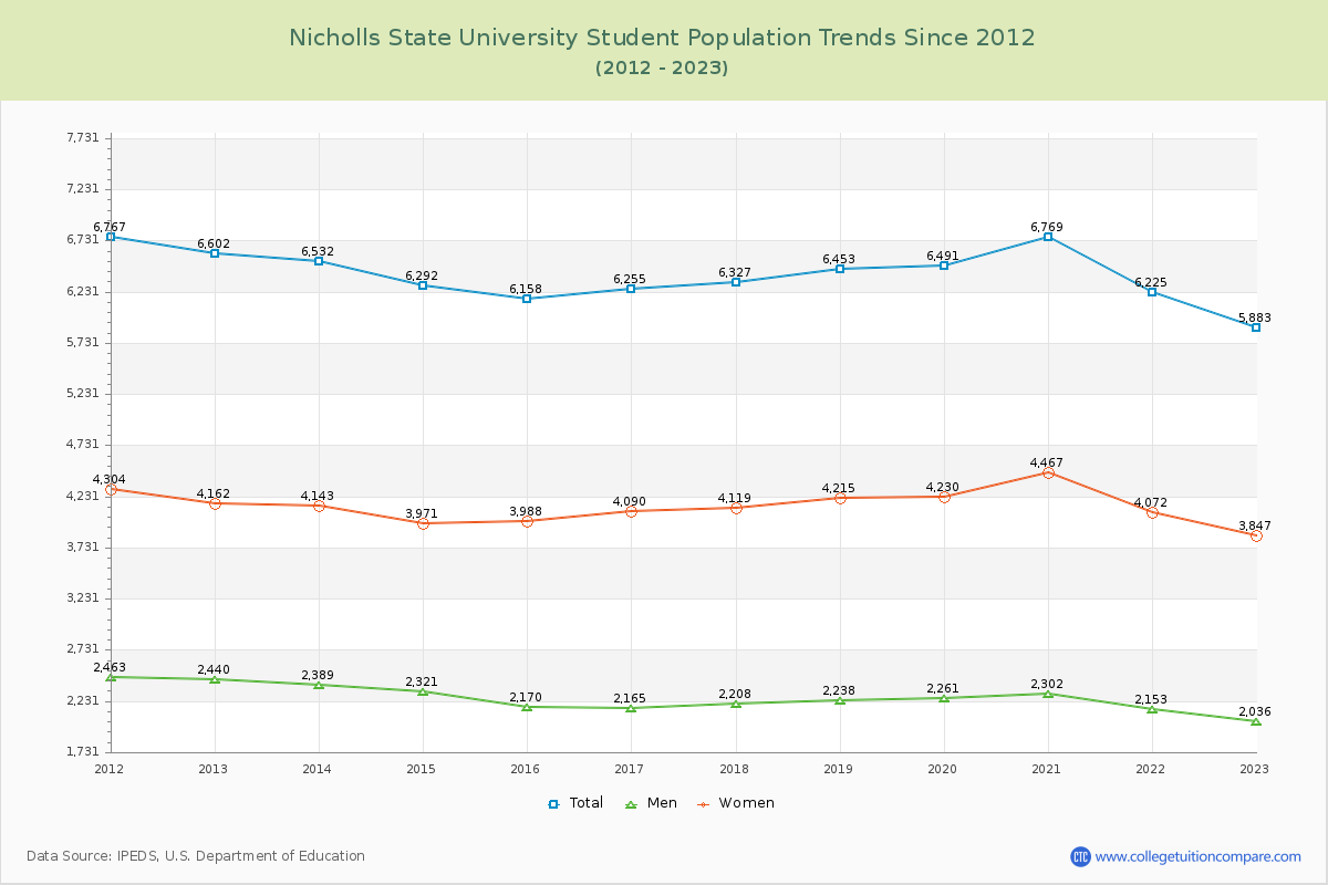 Nicholls State University Enrollment Trends Chart