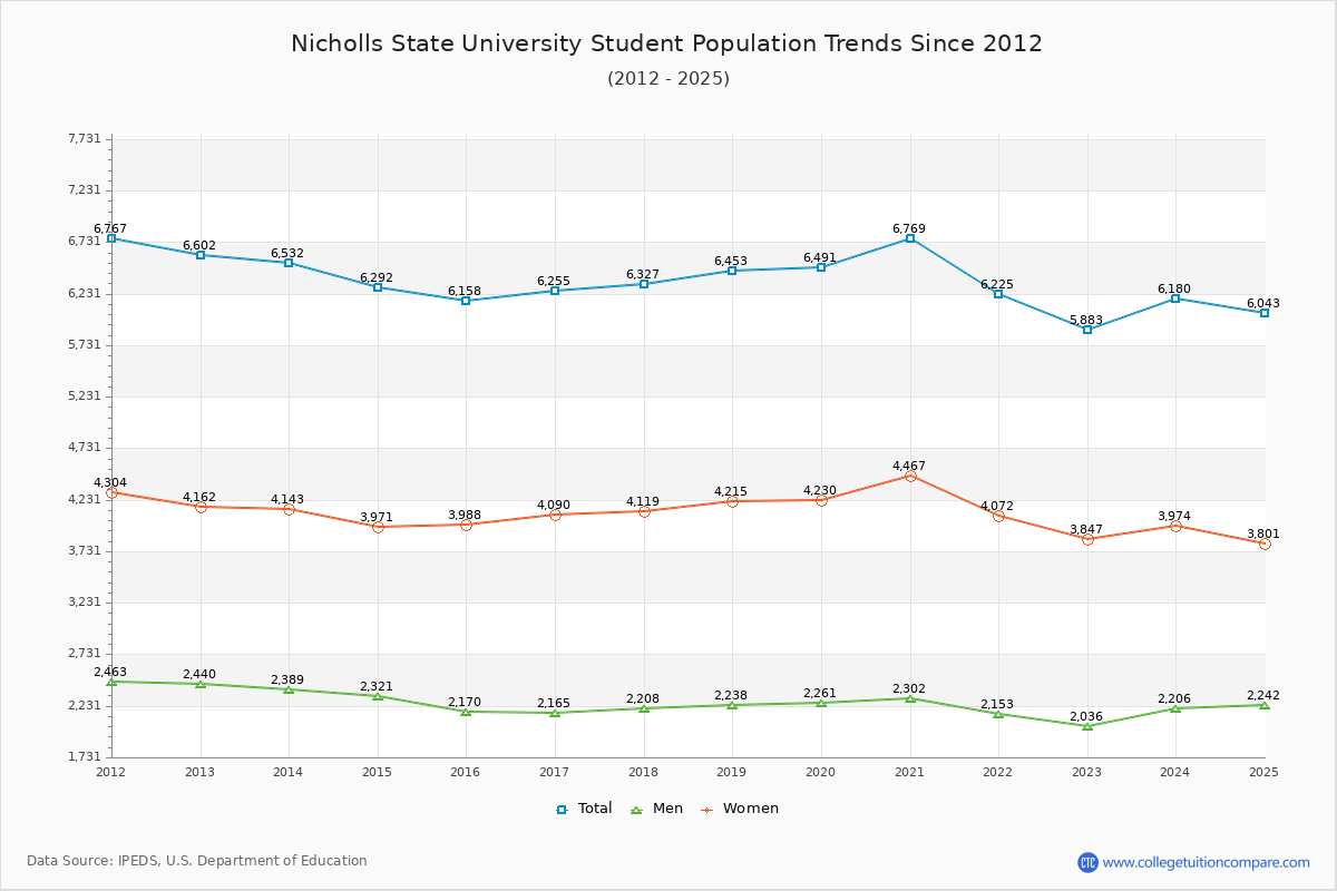 Nicholls State University Enrollment Trends Chart