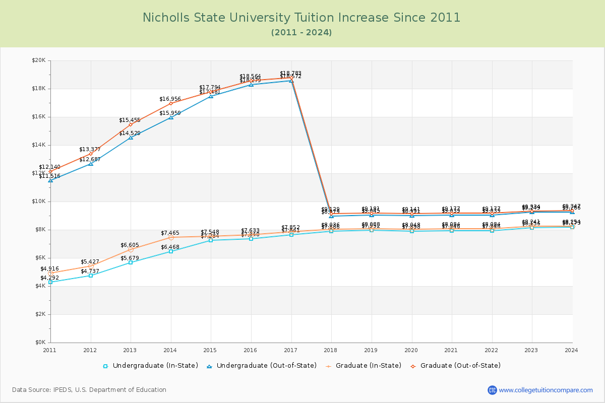 Nicholls State University Tuition & Fees Changes Chart