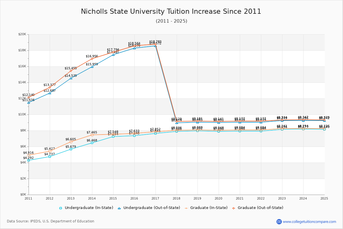 Nicholls State University Tuition & Fees Changes Chart