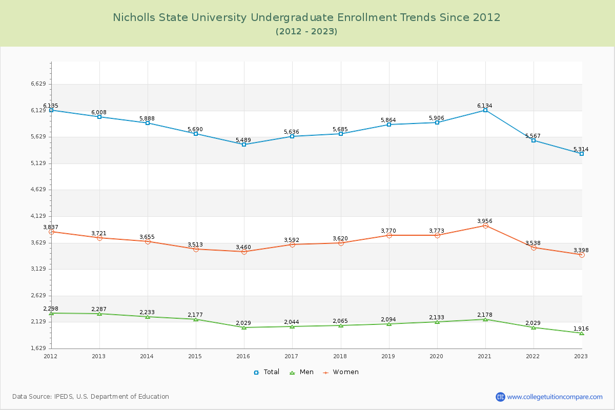 Nicholls State University Undergraduate Enrollment Trends Chart