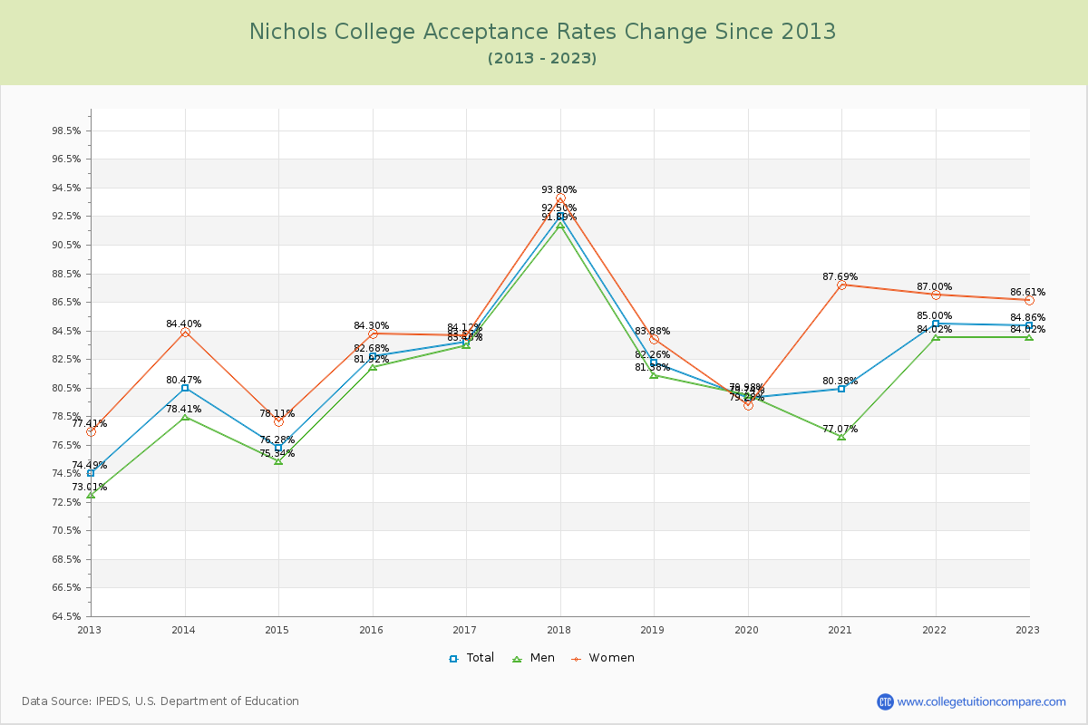 Nichols College Acceptance Rate Changes Chart