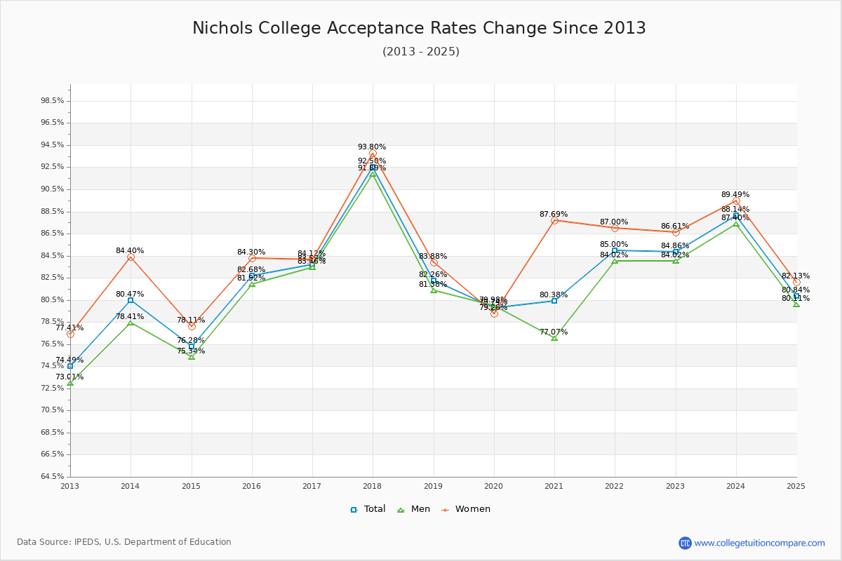 Nichols College Acceptance Rate Trends Over Time - Historical Admission Rate Data Visualization Chart