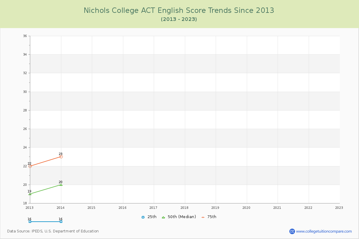 Nichols College ACT English Trends Chart