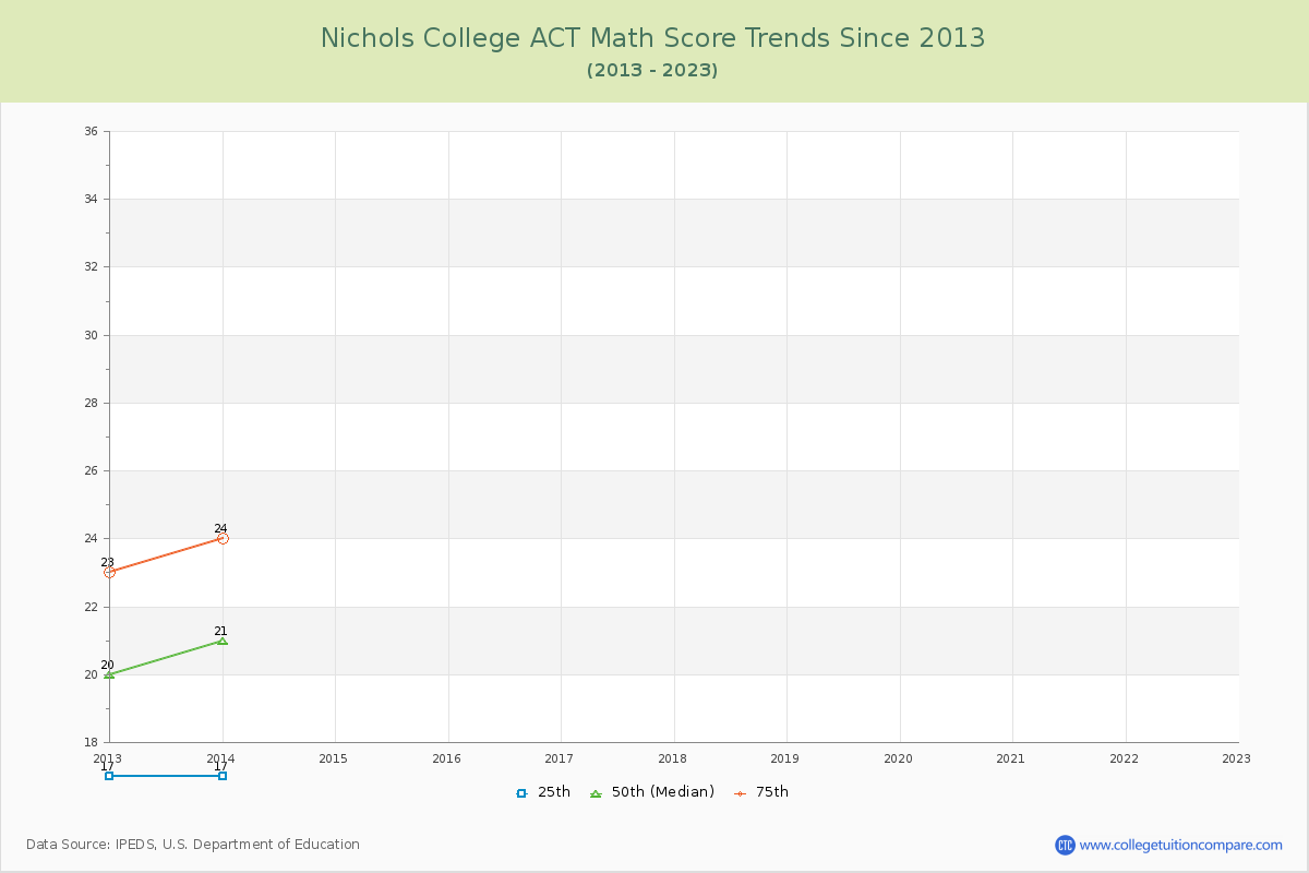 Nichols College ACT Math Score Trends Chart