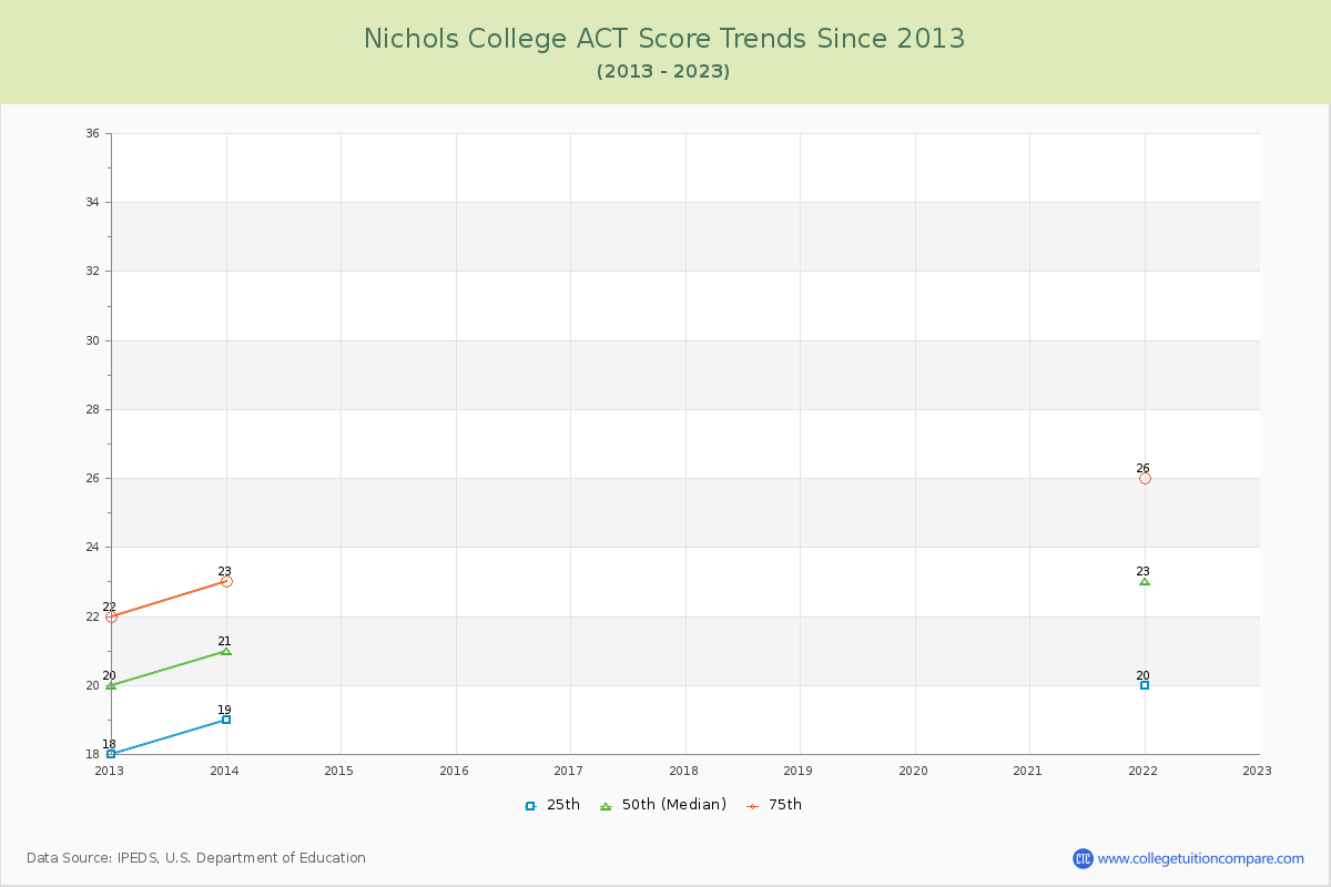 Nichols College ACT Score Trends Chart