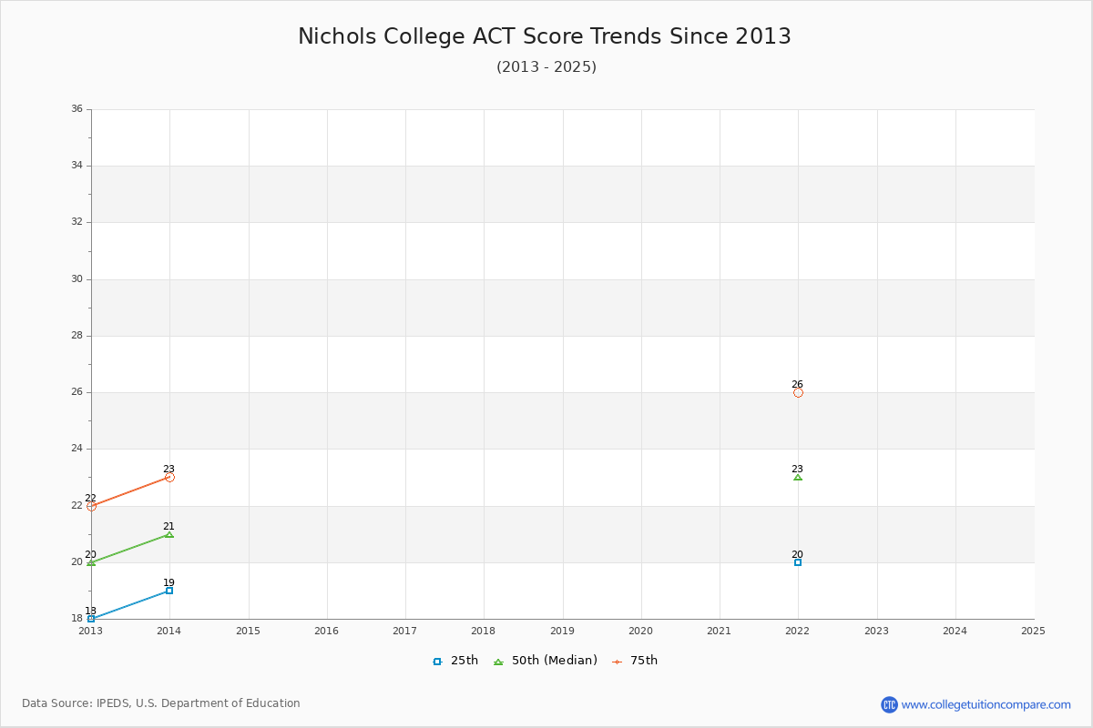 Nichols College ACT Score Trends Chart