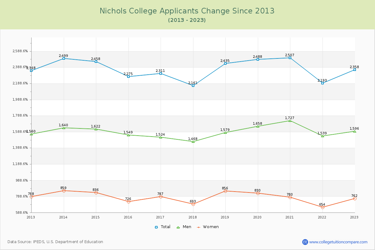Nichols College Number of Applicants Changes Chart