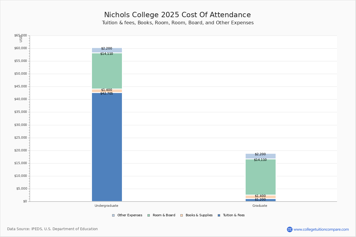 Nichols College Tuition & Fees, Net Price