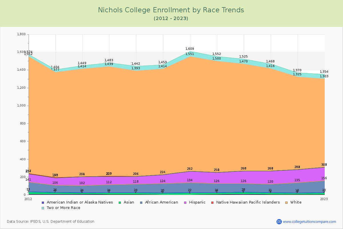 Nichols College Enrollment by Race Trends Chart