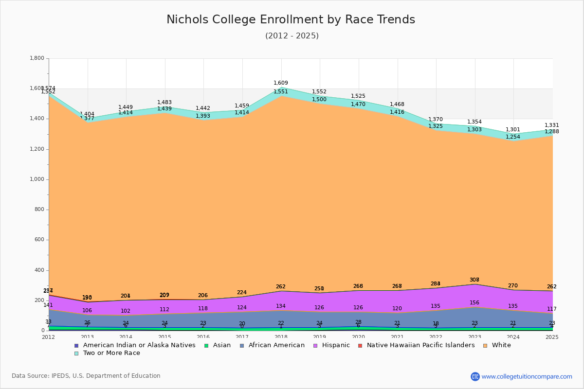 Nichols College Enrollment by Race Trends Chart