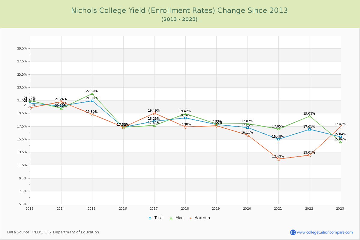 Nichols College Yield (Enrollment Rate) Changes Chart