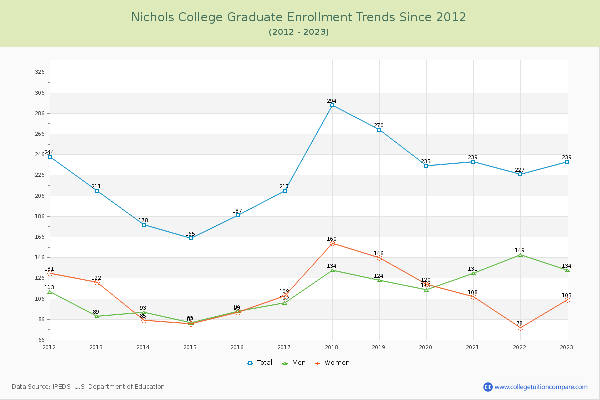 Nichols College Graduate Enrollment Trends Chart