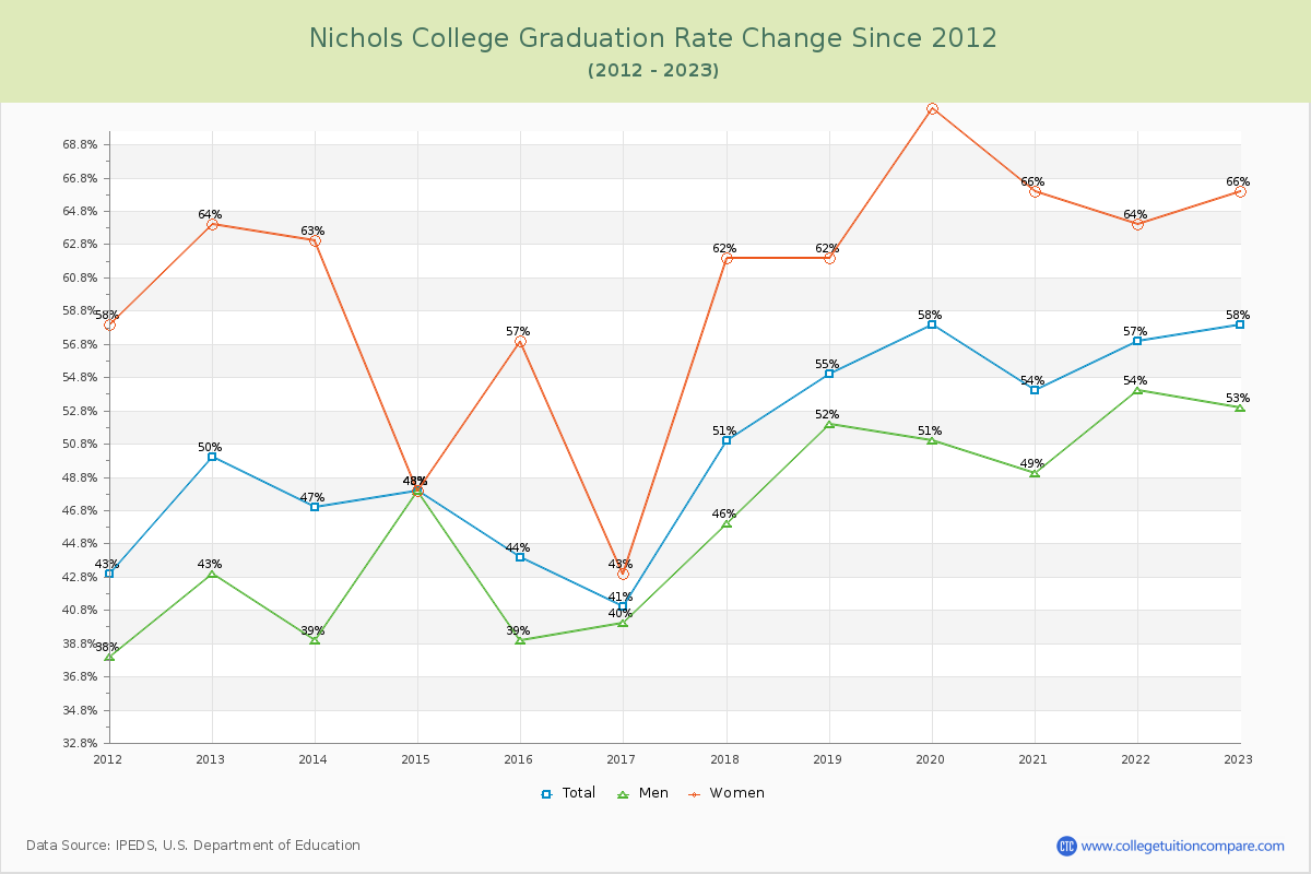 Nichols College Graduation Rate Changes Chart