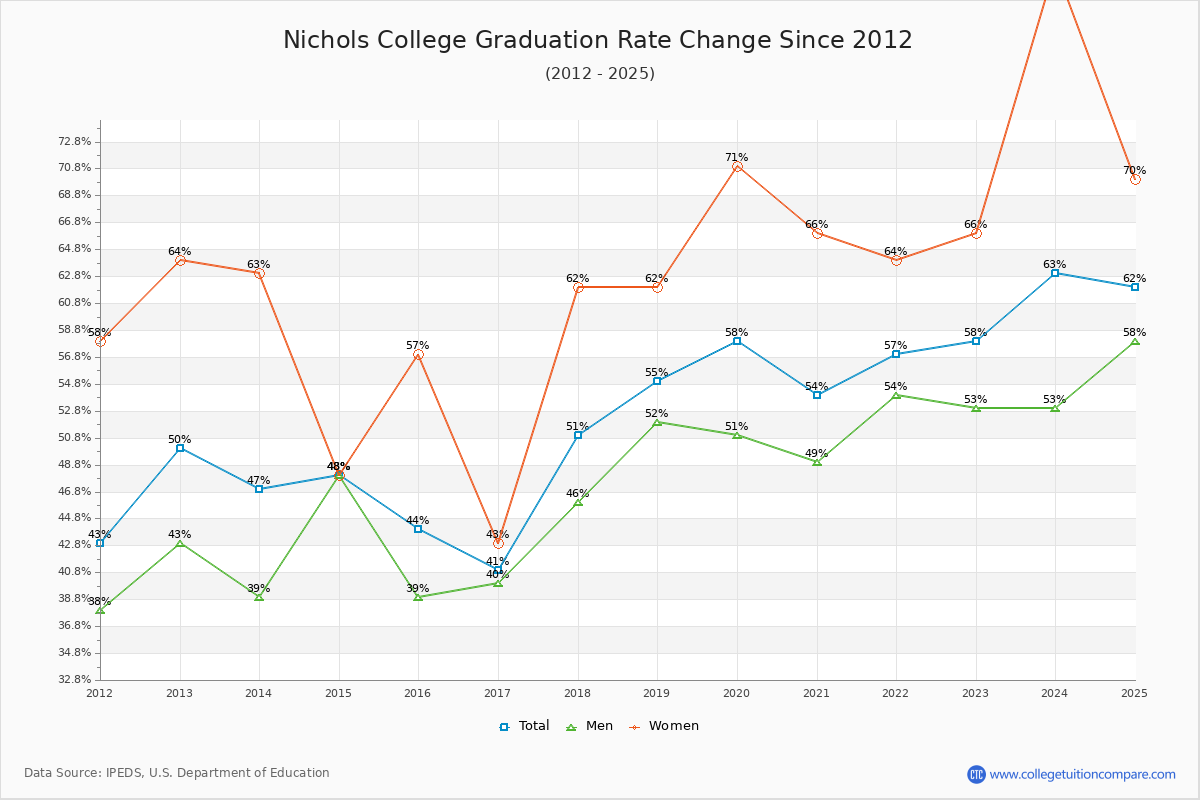 Nichols College Graduation Rate Changes Chart