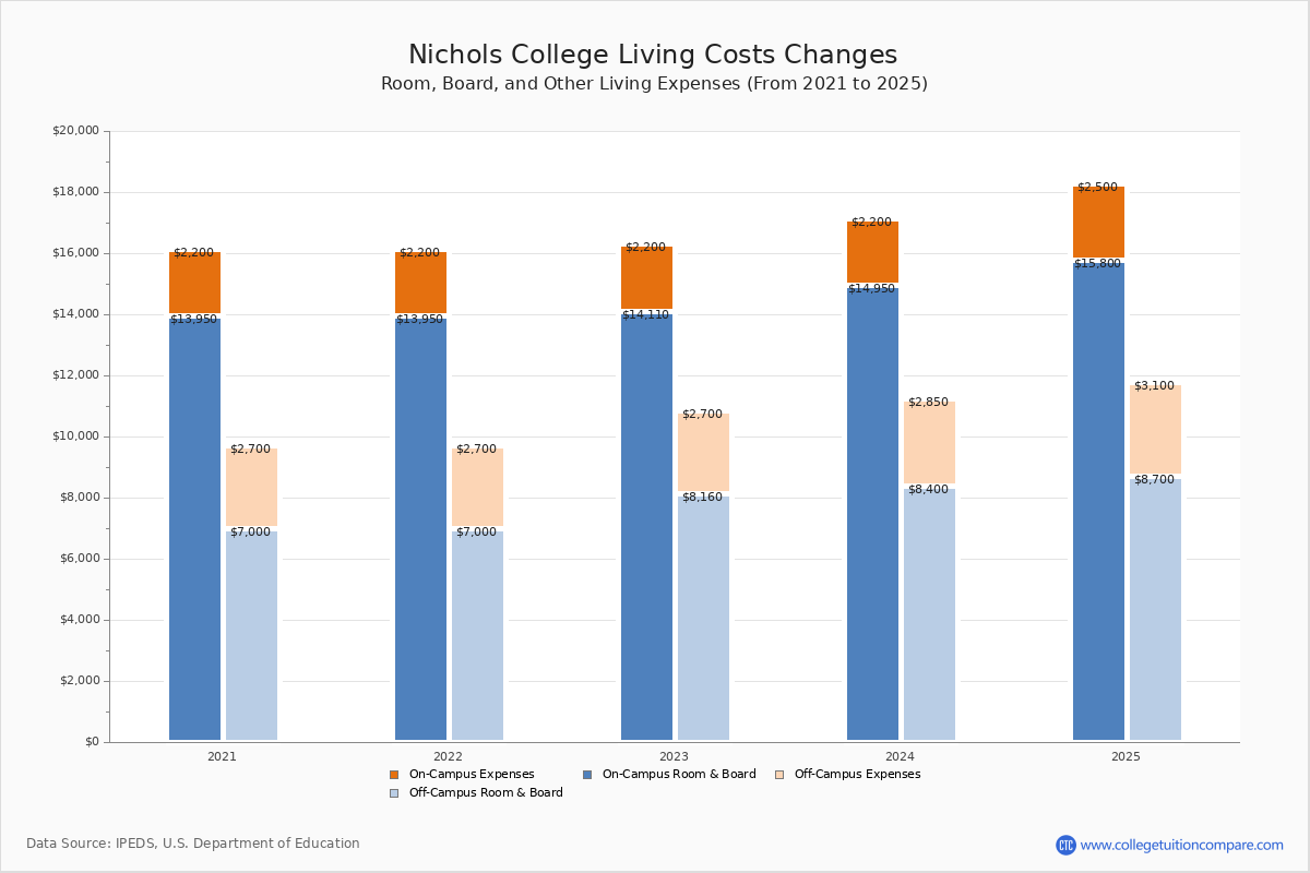 Nichols College Tuition & Fees, Net Price