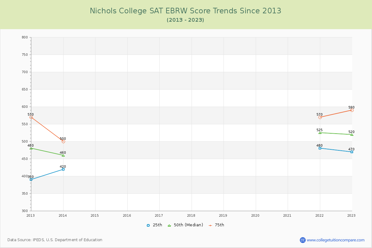 Nichols College SAT EBRW (Evidence-Based Reading and Writing) Trends Chart