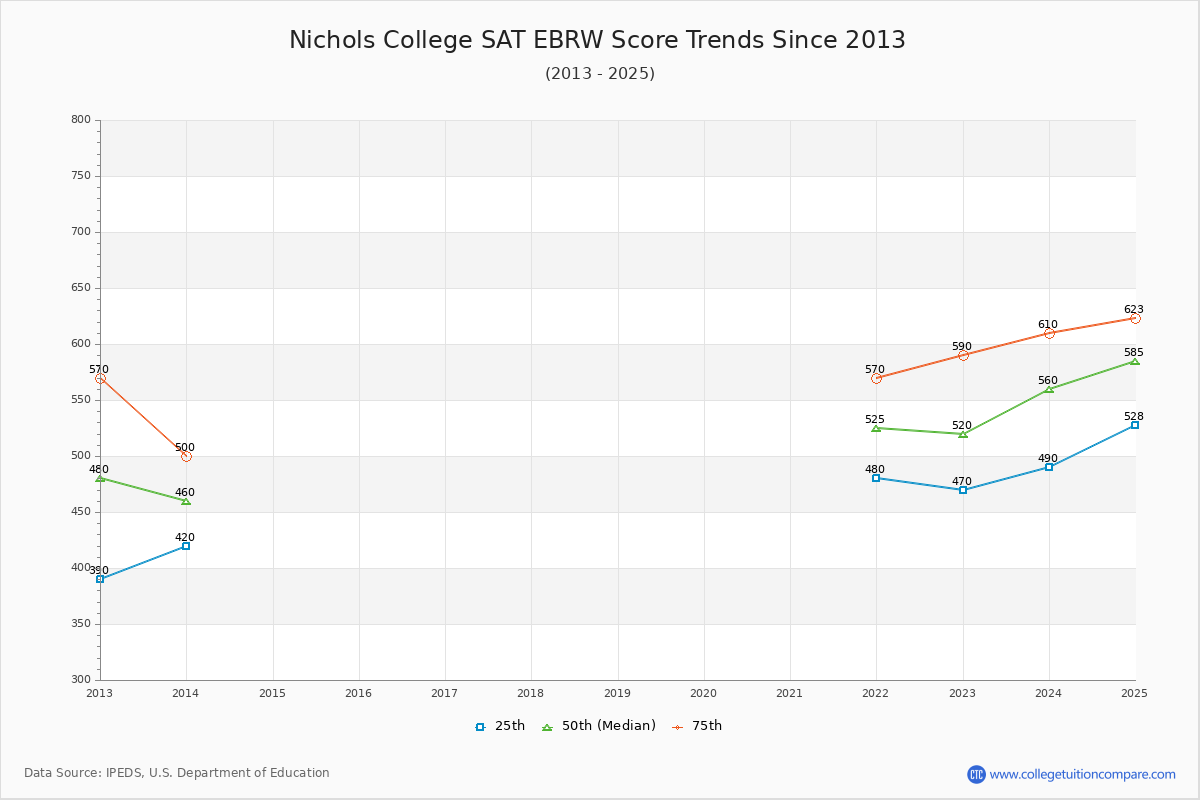 Nichols College SAT EBRW (Evidence-Based Reading and Writing) Trends Chart