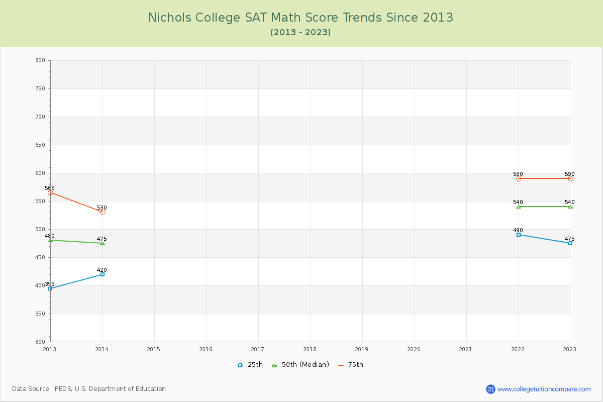 Nichols College SAT Math Score Trends Chart
