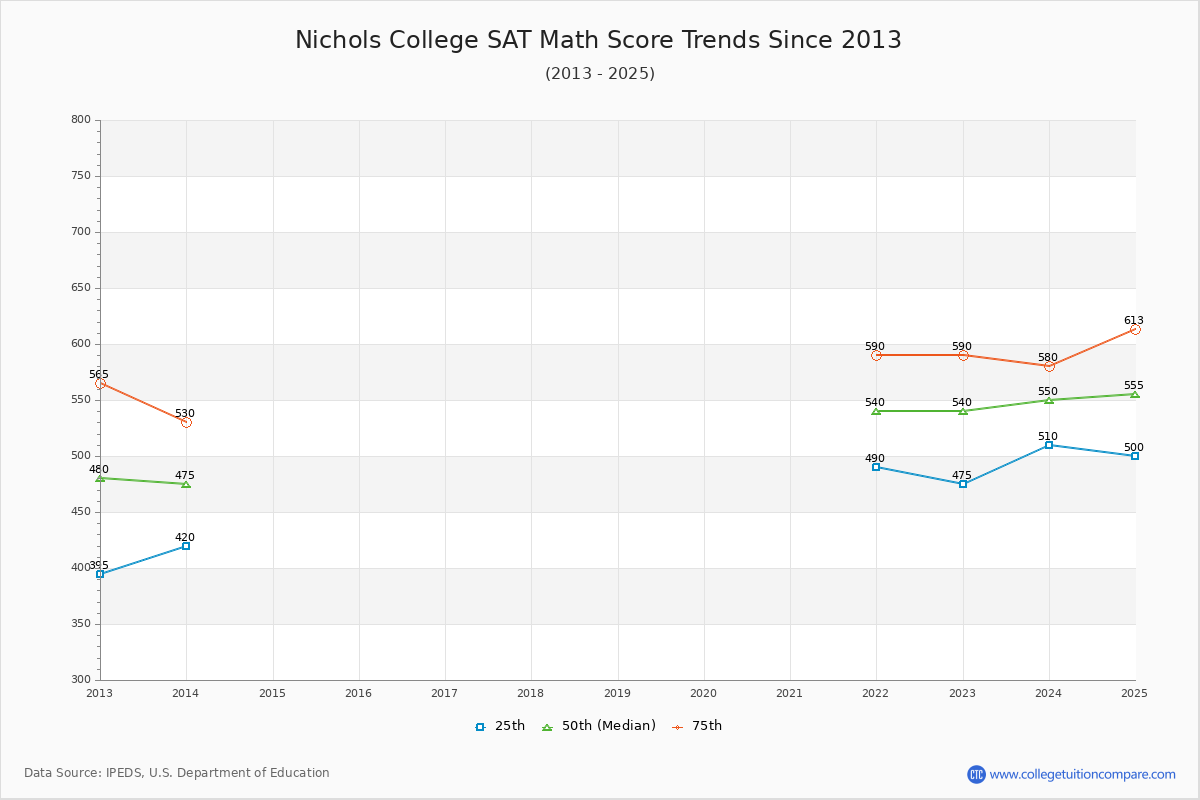 Nichols College SAT Math Score Trends Chart