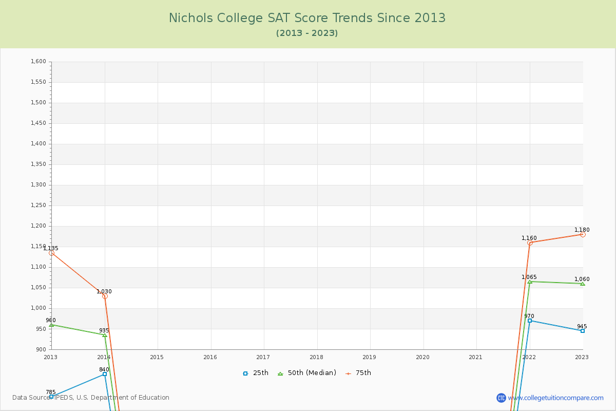 Nichols College SAT Score Trends Chart