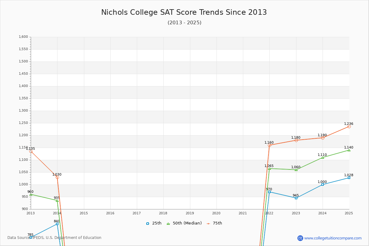 Nichols College SAT Score Trends Chart