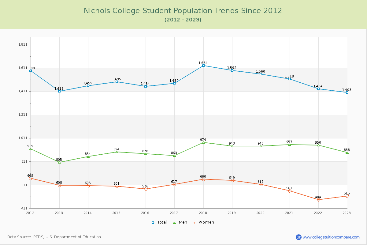Nichols College Enrollment Trends Chart