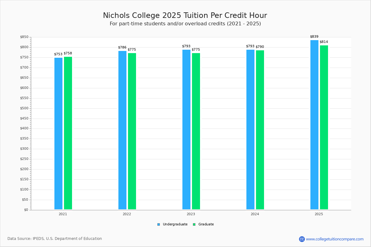 Nichols College Tuition & Fees, Net Price
