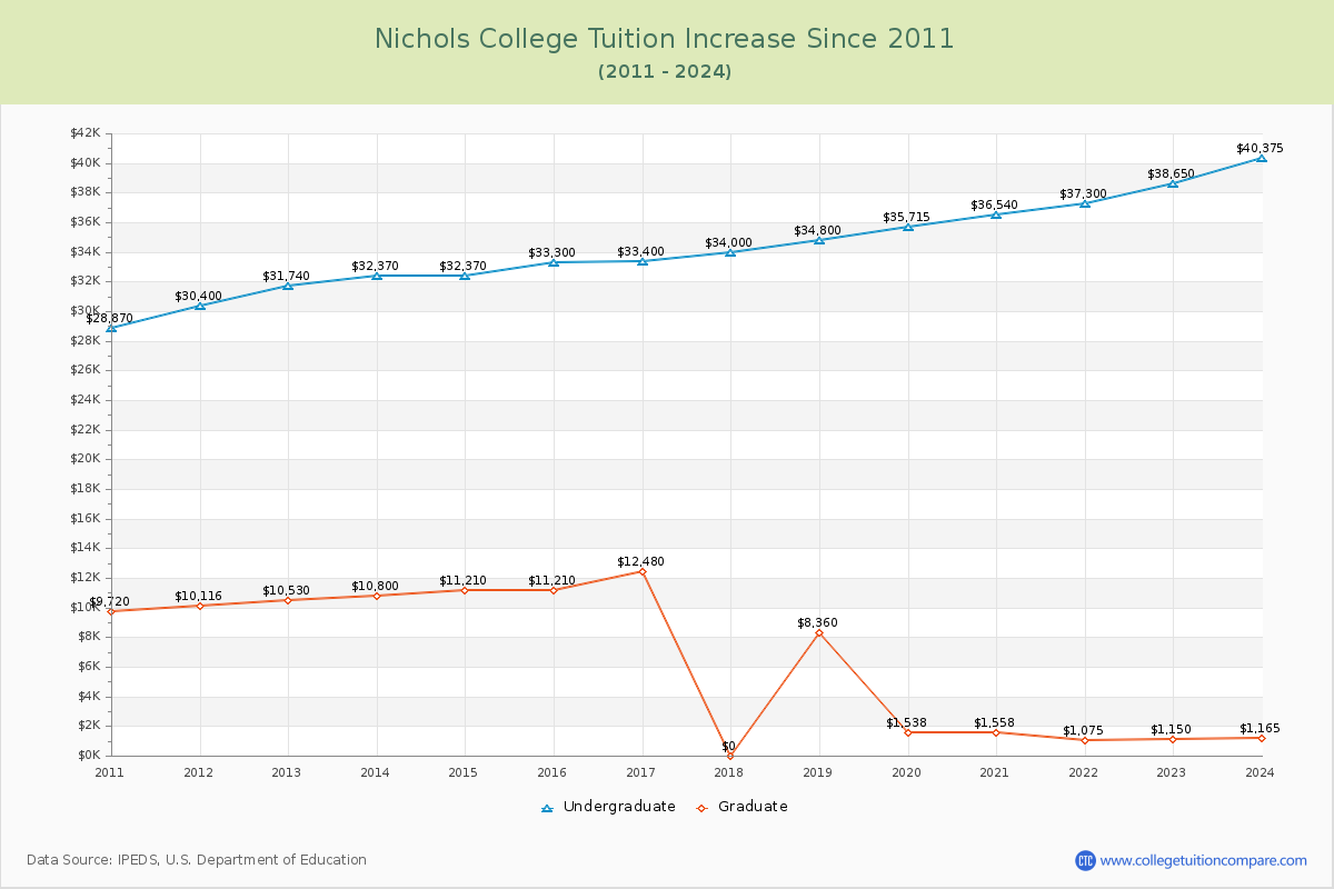 Nichols College Tuition & Fees Changes Chart