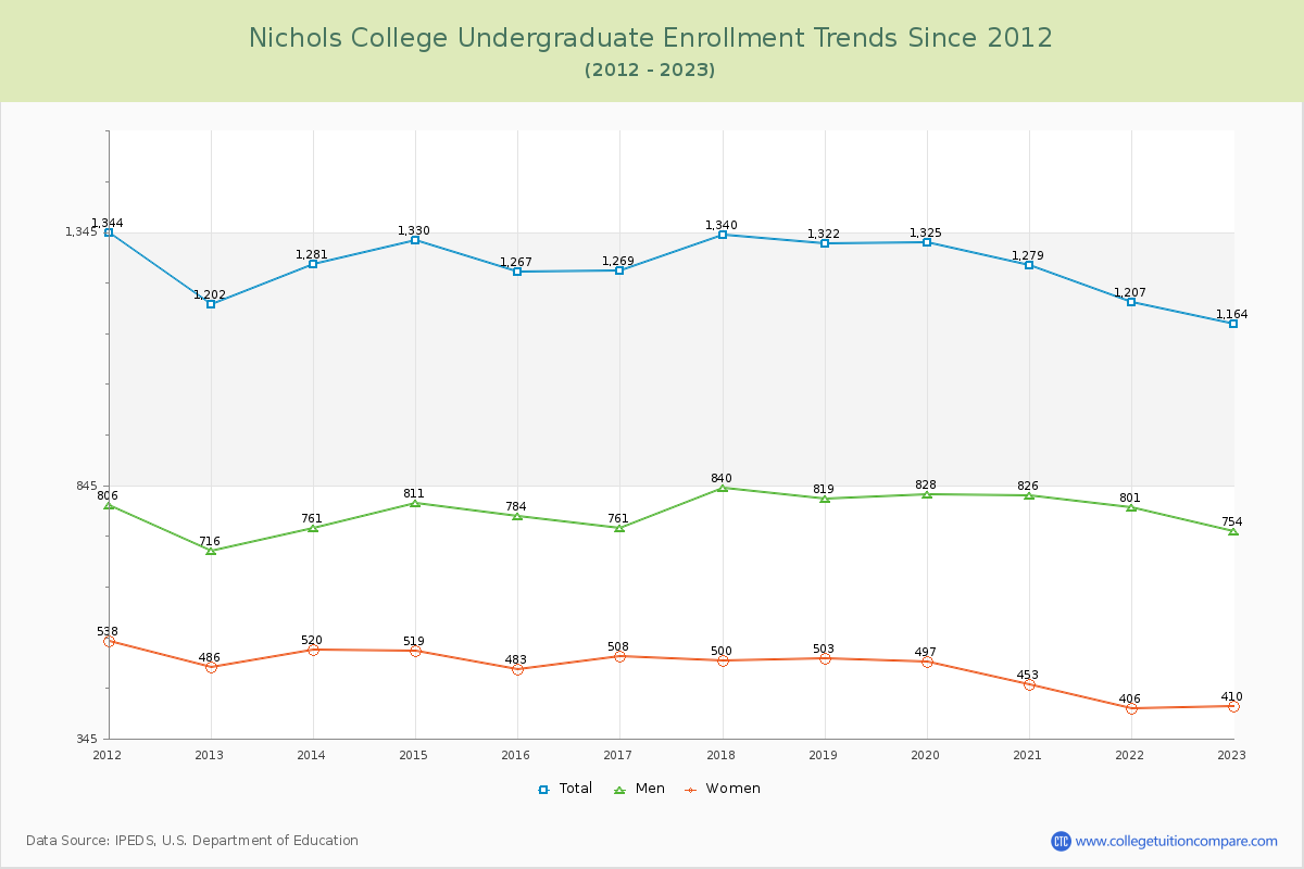 Nichols College Undergraduate Enrollment Trends Chart
