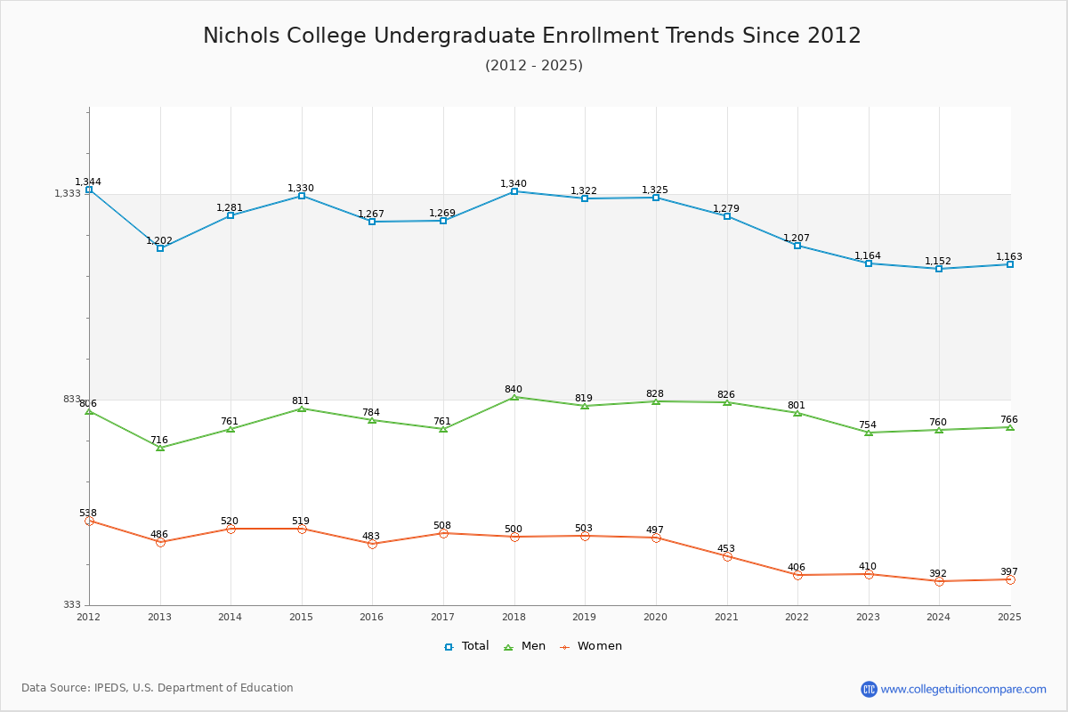 Nichols College Undergraduate Enrollment Trends Chart