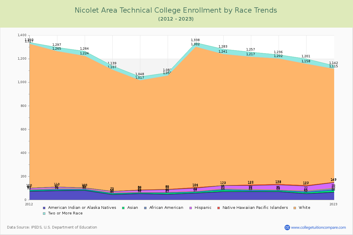 Nicolet Area Technical College Enrollment by Race Trends Chart